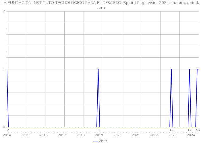 LA FUNDACION INSTITUTO TECNOLOGICO PARA EL DESARRO (Spain) Page visits 2024 