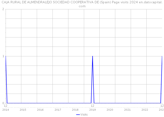CAJA RURAL DE ALMENDRALEJO SOCIEDAD COOPERATIVA DE (Spain) Page visits 2024 