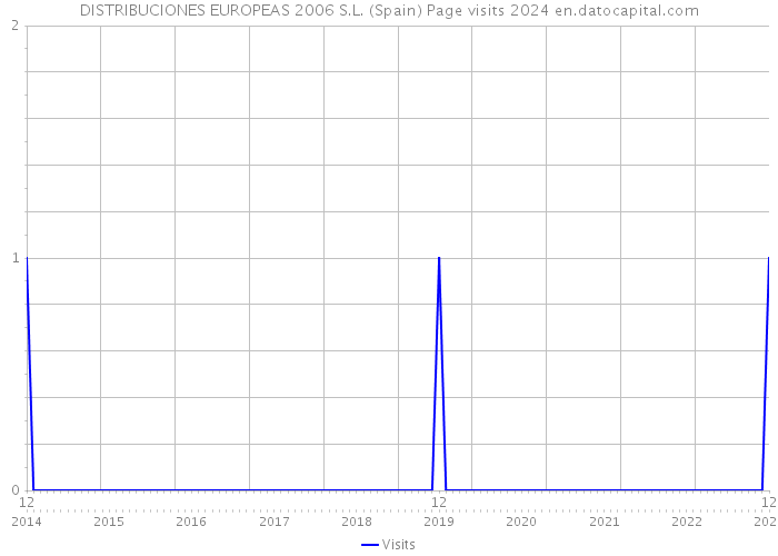 DISTRIBUCIONES EUROPEAS 2006 S.L. (Spain) Page visits 2024 