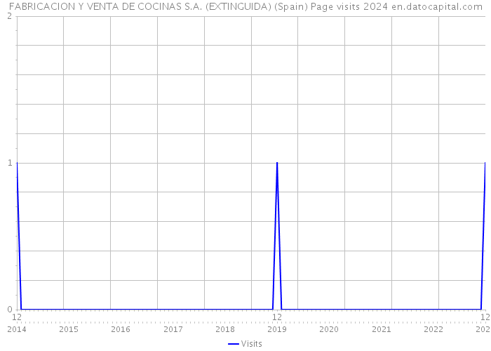 FABRICACION Y VENTA DE COCINAS S.A. (EXTINGUIDA) (Spain) Page visits 2024 
