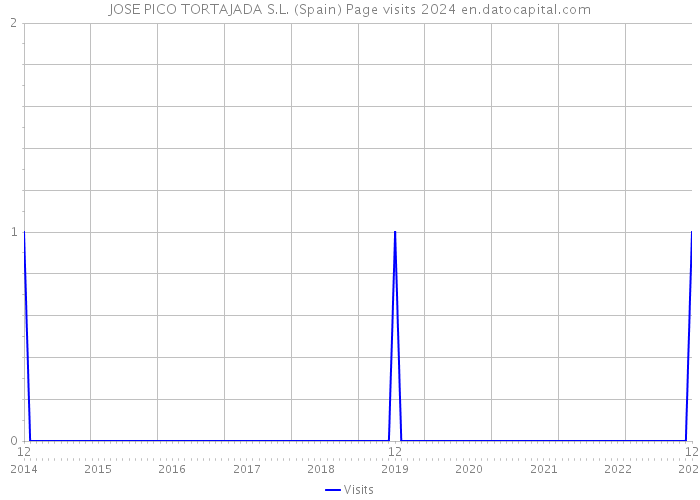 JOSE PICO TORTAJADA S.L. (Spain) Page visits 2024 