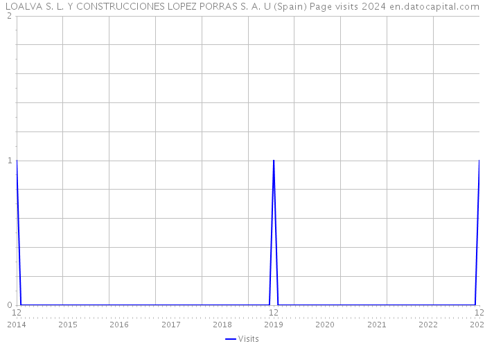 LOALVA S. L. Y CONSTRUCCIONES LOPEZ PORRAS S. A. U (Spain) Page visits 2024 