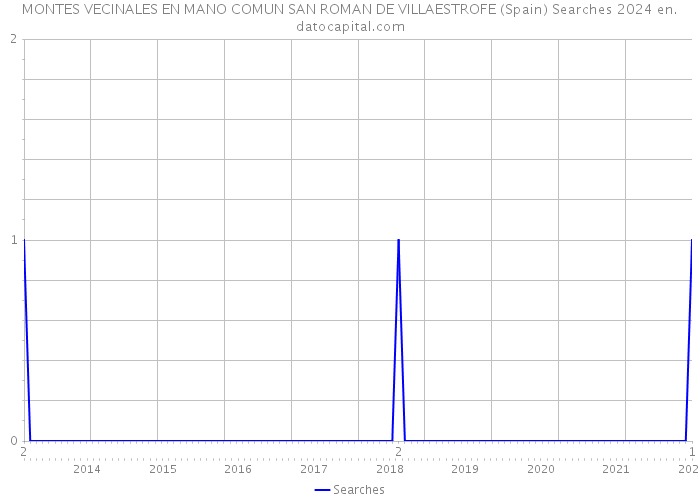 MONTES VECINALES EN MANO COMUN SAN ROMAN DE VILLAESTROFE (Spain) Searches 2024 