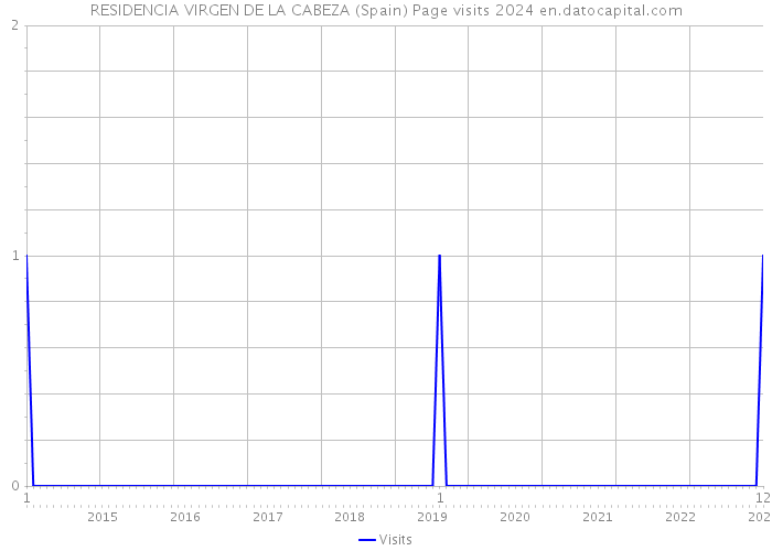 RESIDENCIA VIRGEN DE LA CABEZA (Spain) Page visits 2024 