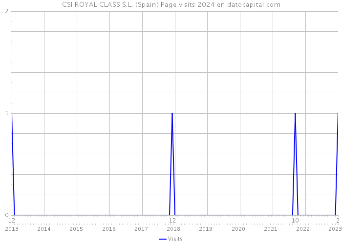 CSI ROYAL CLASS S.L. (Spain) Page visits 2024 