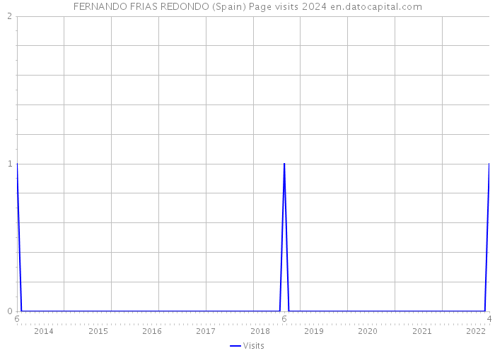 FERNANDO FRIAS REDONDO (Spain) Page visits 2024 