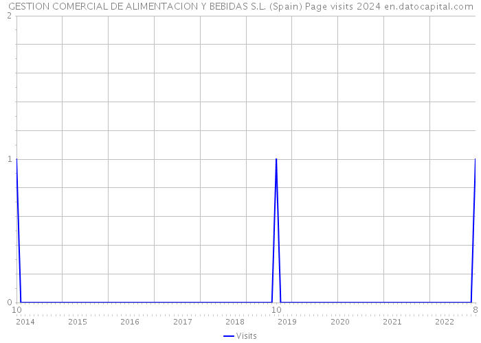 GESTION COMERCIAL DE ALIMENTACION Y BEBIDAS S.L. (Spain) Page visits 2024 