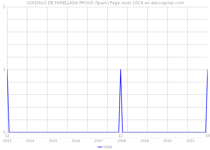 GONZALO DE PARELLADA PROUS (Spain) Page visits 2024 
