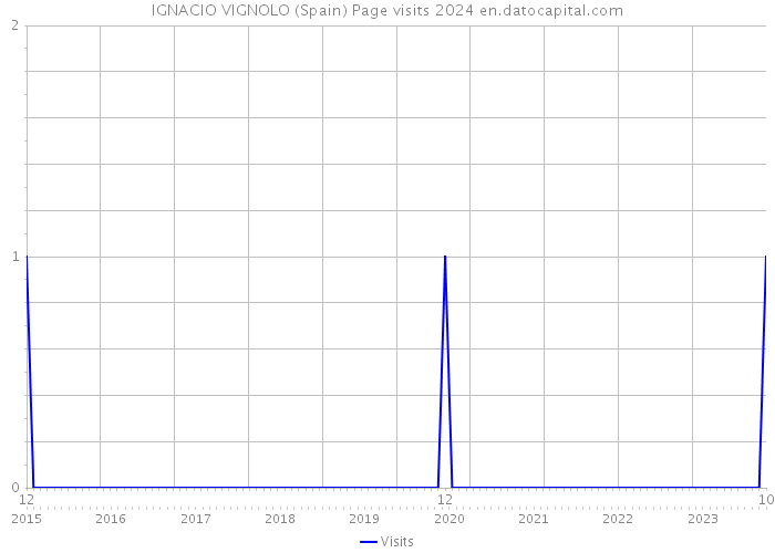 IGNACIO VIGNOLO (Spain) Page visits 2024 