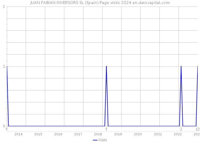 JUAN FABIAN INVERSORS SL (Spain) Page visits 2024 