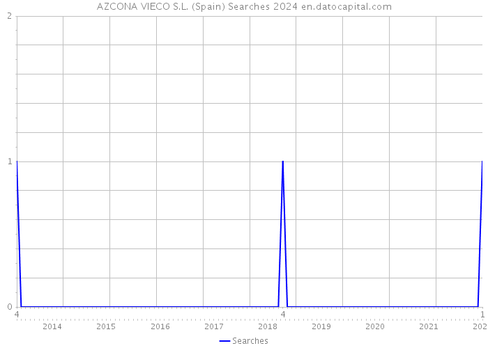 AZCONA VIECO S.L. (Spain) Searches 2024 