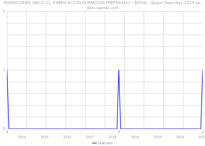 HORMIGONES VIECO S.L. FABRICACION HORMIGON PREPARADO - MOVIL: (Spain) Searches 2024 