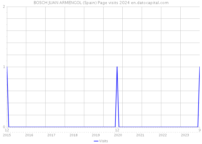 BOSCH JUAN ARMENGOL (Spain) Page visits 2024 