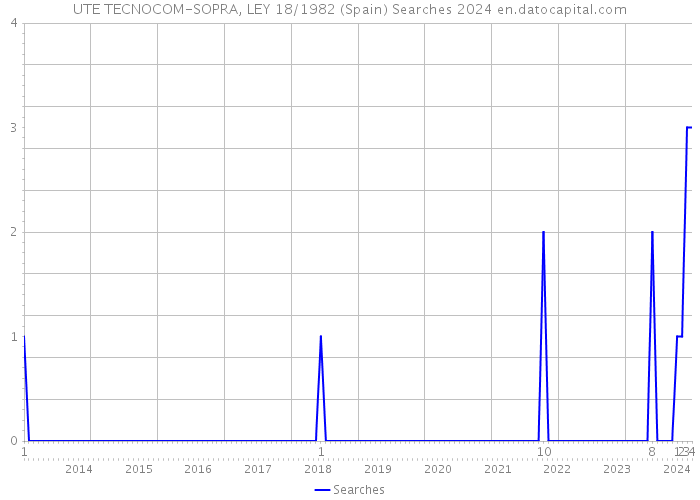 UTE TECNOCOM-SOPRA, LEY 18/1982 (Spain) Searches 2024 