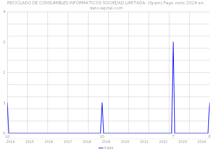 RECICLADO DE CONSUMIBLES INFORMATICOS SOCIEDAD LIMITADA. (Spain) Page visits 2024 