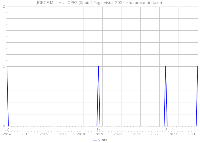 JORGE MILLAN LOPEZ (Spain) Page visits 2024 