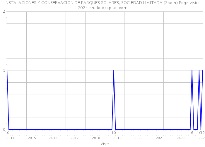 INSTALACIONES Y CONSERVACION DE PARQUES SOLARES, SOCIEDAD LIMITADA (Spain) Page visits 2024 