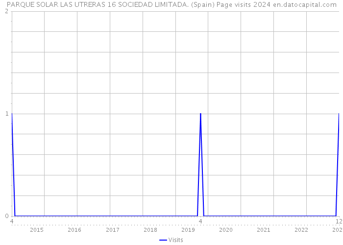PARQUE SOLAR LAS UTRERAS 16 SOCIEDAD LIMITADA. (Spain) Page visits 2024 