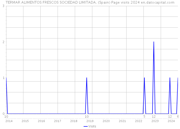 TERMAR ALIMENTOS FRESCOS SOCIEDAD LIMITADA. (Spain) Page visits 2024 