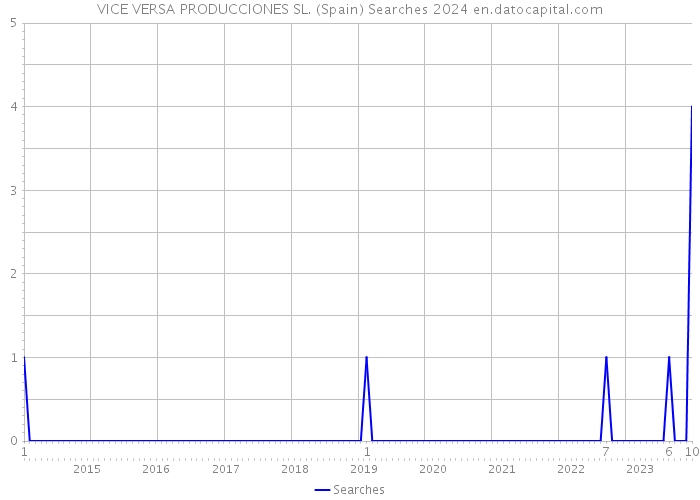 VICE VERSA PRODUCCIONES SL. (Spain) Searches 2024 