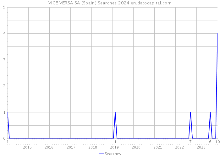 VICE VERSA SA (Spain) Searches 2024 