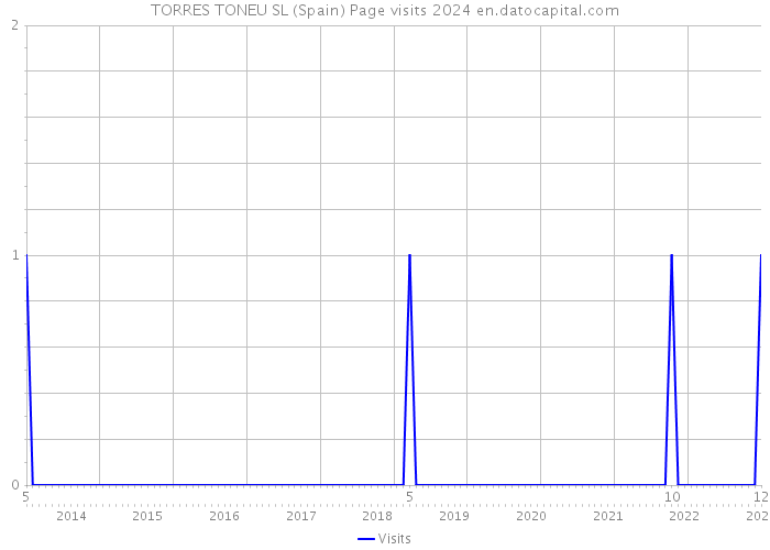 TORRES TONEU SL (Spain) Page visits 2024 