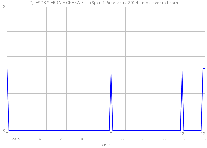 QUESOS SIERRA MORENA SLL. (Spain) Page visits 2024 