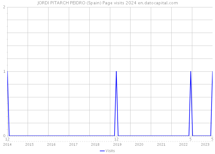 JORDI PITARCH PEIDRO (Spain) Page visits 2024 