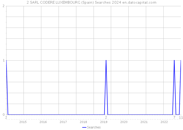 2 SARL CODERE LUXEMBOURG (Spain) Searches 2024 