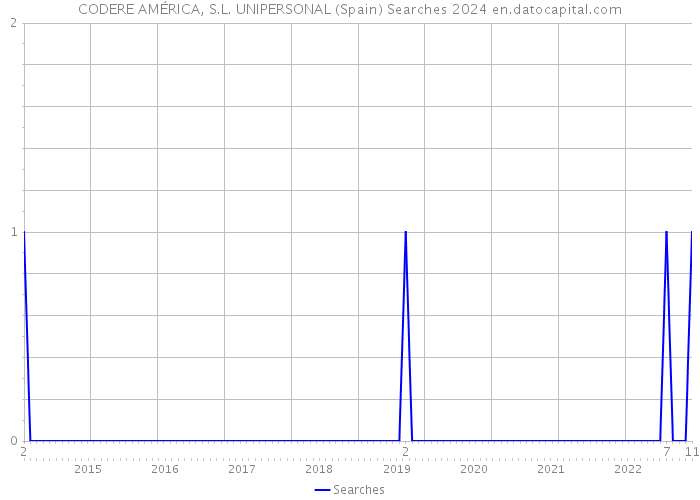 CODERE AMÉRICA, S.L. UNIPERSONAL (Spain) Searches 2024 