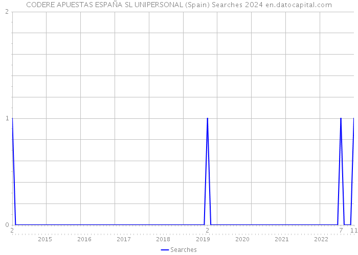 CODERE APUESTAS ESPAÑA SL UNIPERSONAL (Spain) Searches 2024 