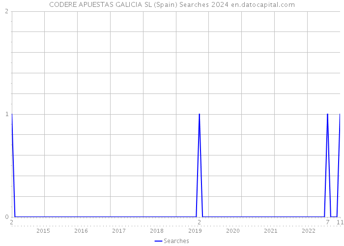 CODERE APUESTAS GALICIA SL (Spain) Searches 2024 
