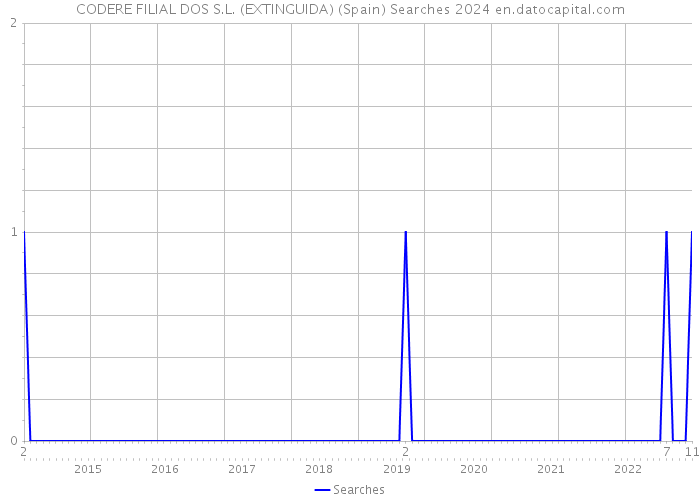 CODERE FILIAL DOS S.L. (EXTINGUIDA) (Spain) Searches 2024 