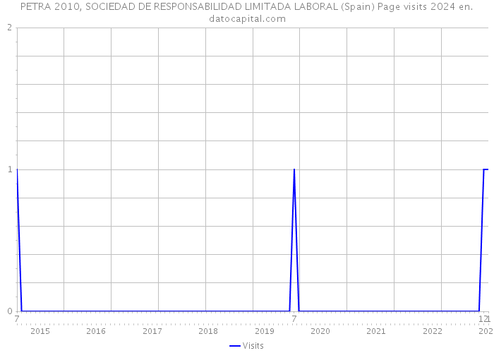 PETRA 2010, SOCIEDAD DE RESPONSABILIDAD LIMITADA LABORAL (Spain) Page visits 2024 