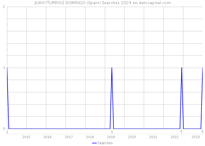 JUAN ITURRIOZ DOMINGO (Spain) Searches 2024 