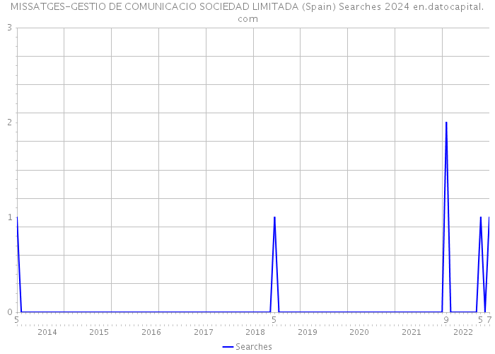 MISSATGES-GESTIO DE COMUNICACIO SOCIEDAD LIMITADA (Spain) Searches 2024 