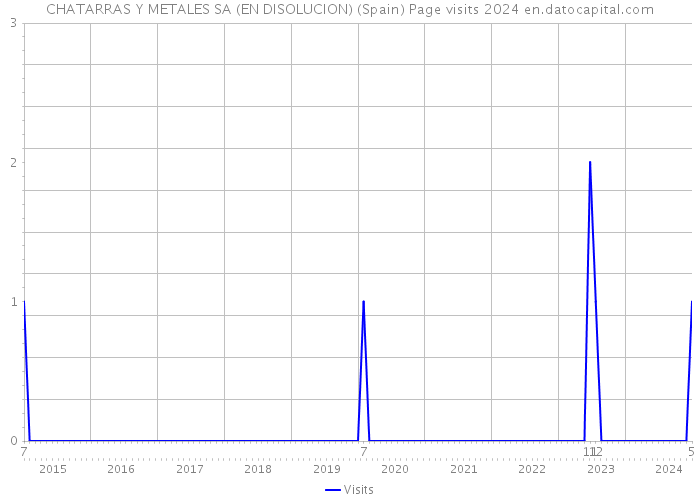 CHATARRAS Y METALES SA (EN DISOLUCION) (Spain) Page visits 2024 
