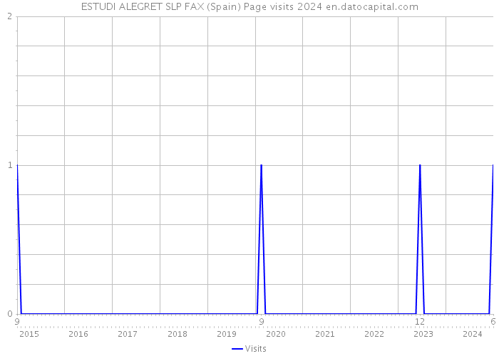 ESTUDI ALEGRET SLP FAX (Spain) Page visits 2024 