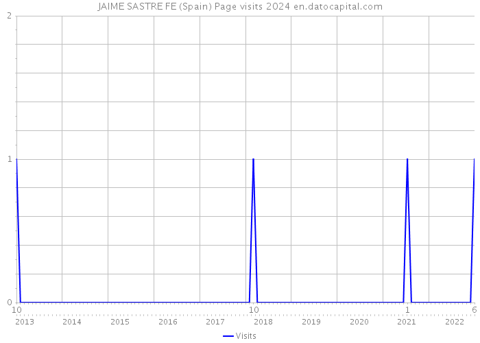 JAIME SASTRE FE (Spain) Page visits 2024 
