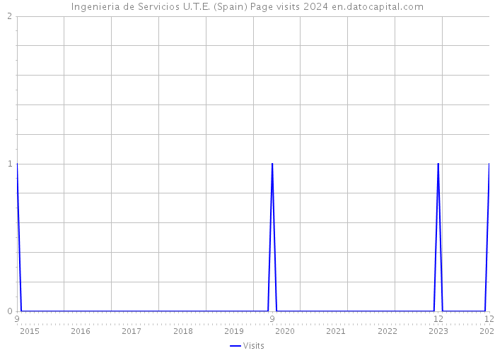 Ingenieria de Servicios U.T.E. (Spain) Page visits 2024 
