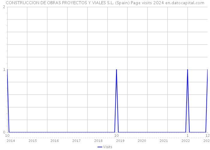 CONSTRUCCION DE OBRAS PROYECTOS Y VIALES S.L. (Spain) Page visits 2024 