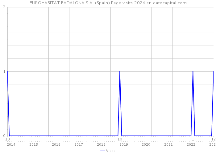 EUROHABITAT BADALONA S.A. (Spain) Page visits 2024 