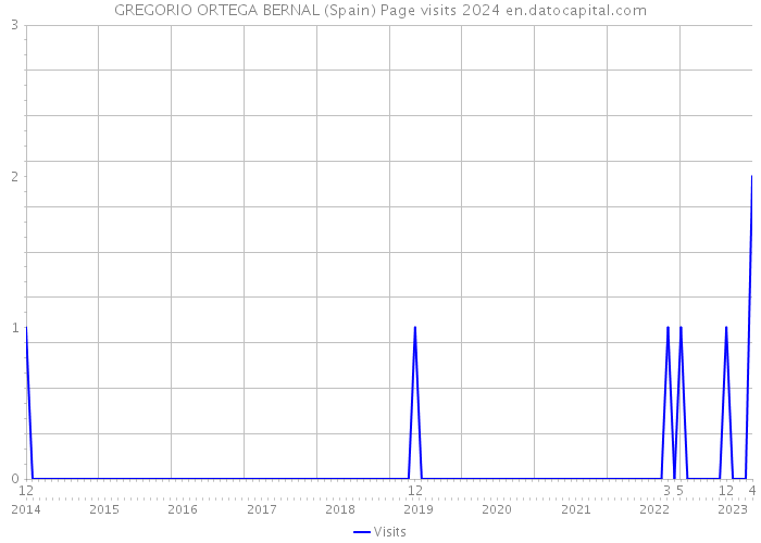 GREGORIO ORTEGA BERNAL (Spain) Page visits 2024 
