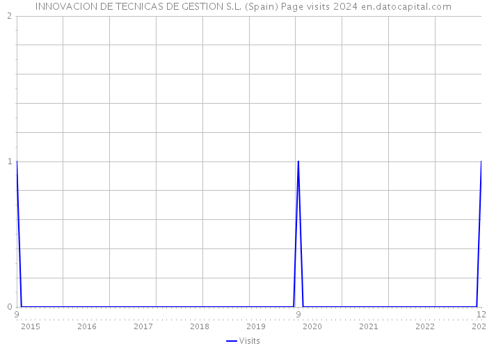 INNOVACION DE TECNICAS DE GESTION S.L. (Spain) Page visits 2024 