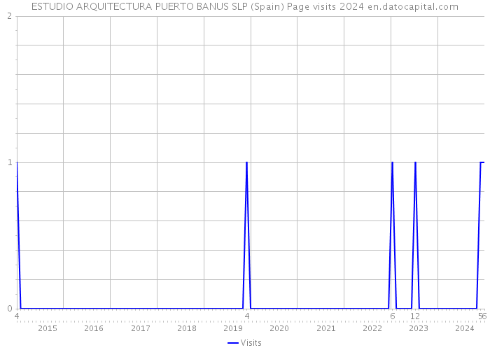 ESTUDIO ARQUITECTURA PUERTO BANUS SLP (Spain) Page visits 2024 