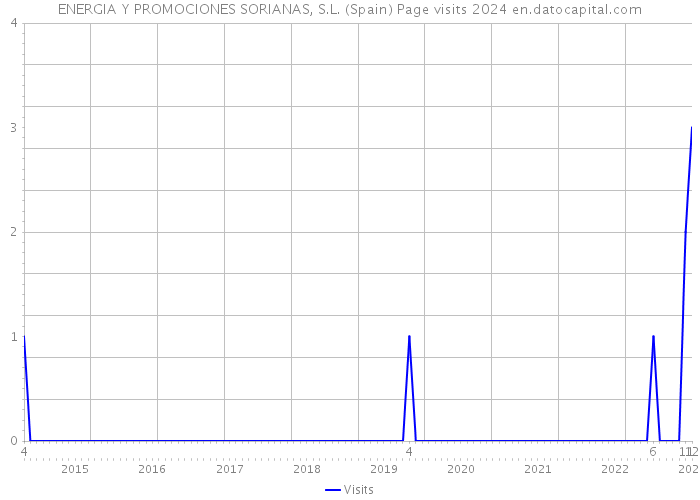 ENERGIA Y PROMOCIONES SORIANAS, S.L. (Spain) Page visits 2024 