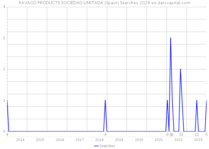RAVAGO PRODUCTS SOCIEDAD LIMITADA (Spain) Searches 2024 