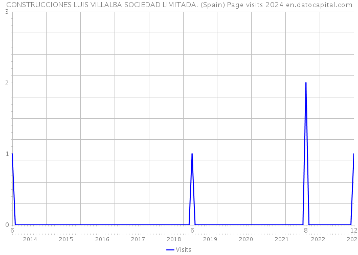 CONSTRUCCIONES LUIS VILLALBA SOCIEDAD LIMITADA. (Spain) Page visits 2024 