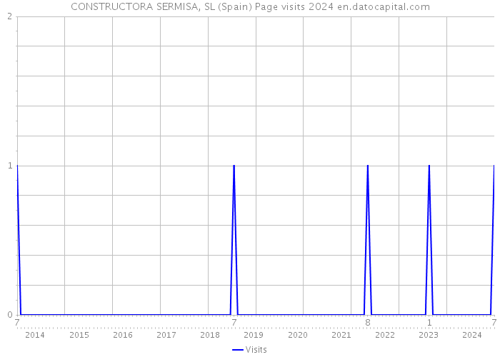 CONSTRUCTORA SERMISA, SL (Spain) Page visits 2024 