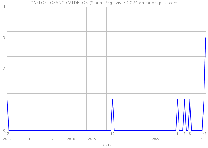 CARLOS LOZANO CALDERON (Spain) Page visits 2024 